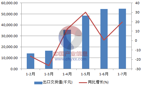 2015年1-7月中国日用化工专用设备制造出口交货值统计图